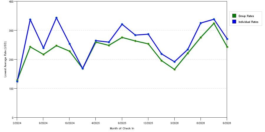 seasonality of hotel rates in Jamaica Queens