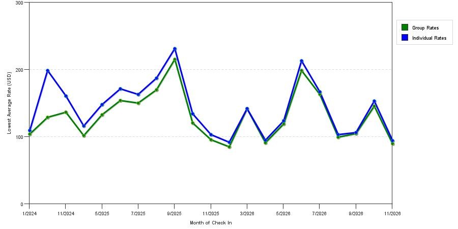 seasonality of hotel rates in Janesville