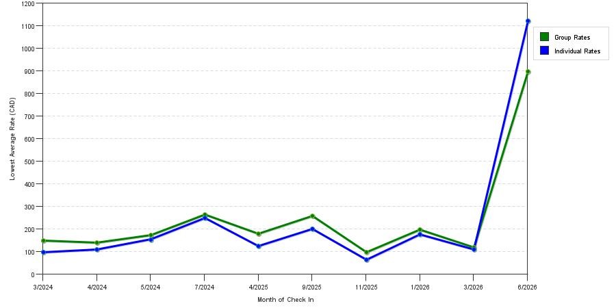 seasonality of hotel rates in Jasper