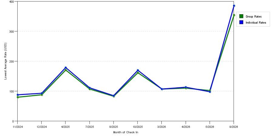 seasonality of hotel rates in Jeffersontown