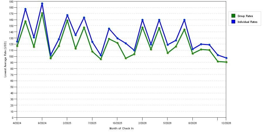 seasonality of hotel rates in Jeffersonville