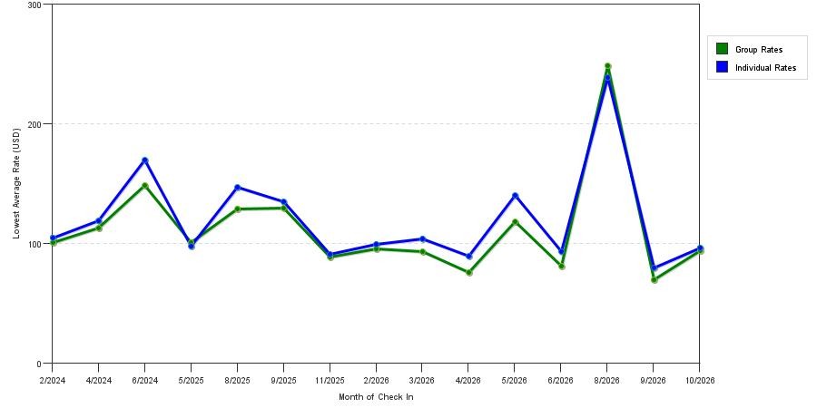 seasonality of hotel rates in Jenks