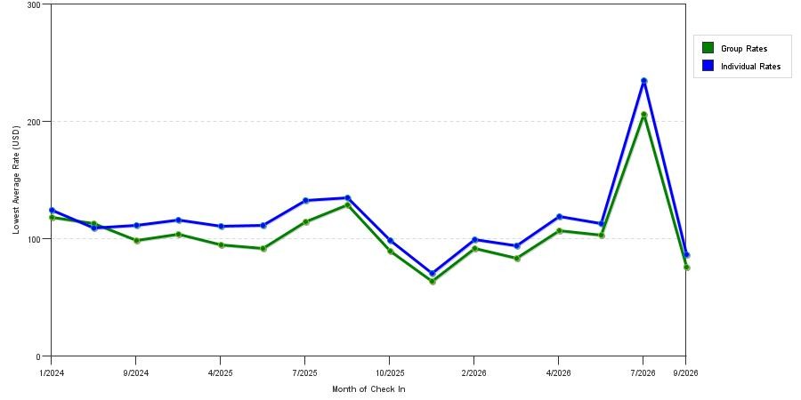 seasonality of hotel rates in Johns Creek