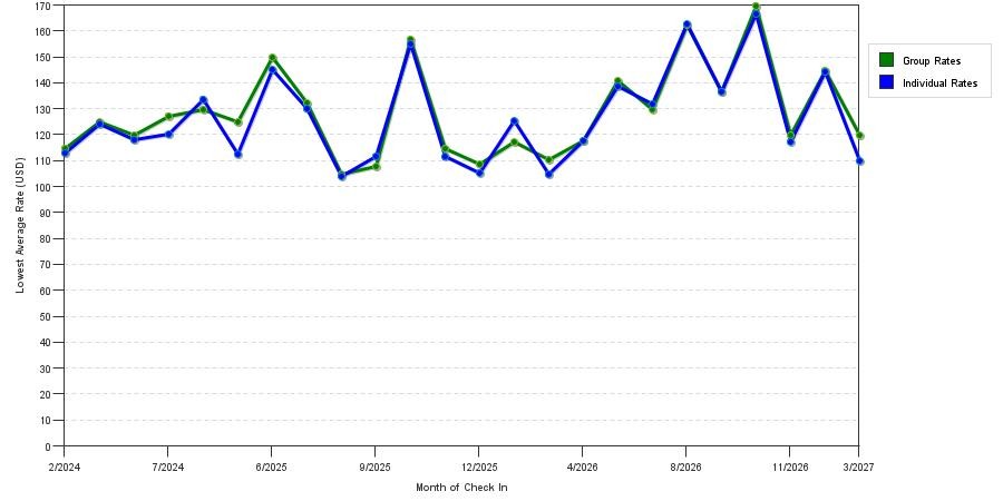 seasonality of hotel rates in Johnstown