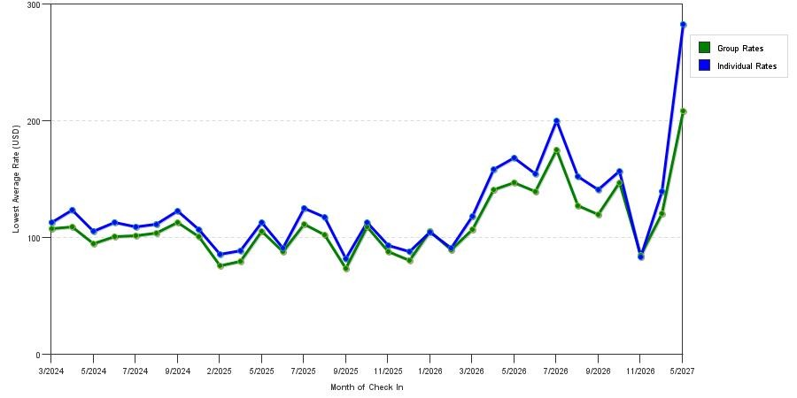 seasonality of hotel rates in Joliet