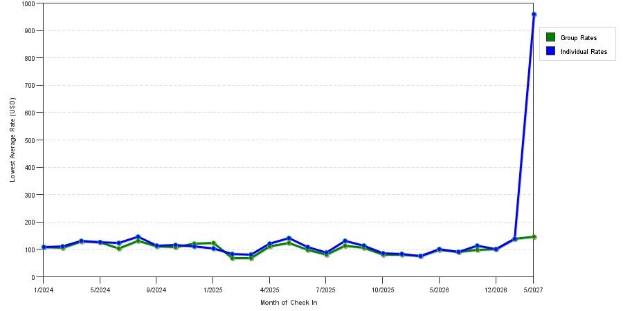 seasonality of hotel rates in Jonesboro