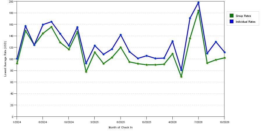 seasonality of hotel rates in Jonesboro