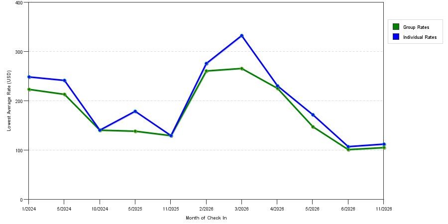 seasonality of hotel rates in Juno Beach