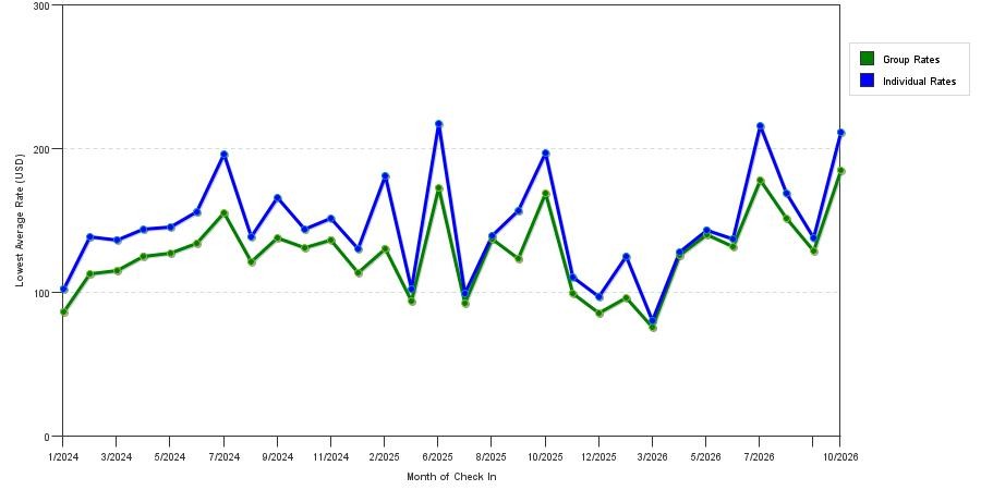 seasonality of hotel rates in Kalamazoo