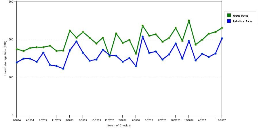 seasonality of hotel rates in Kanata