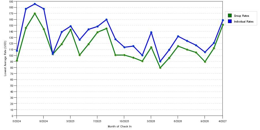seasonality of hotel rates in Kearney