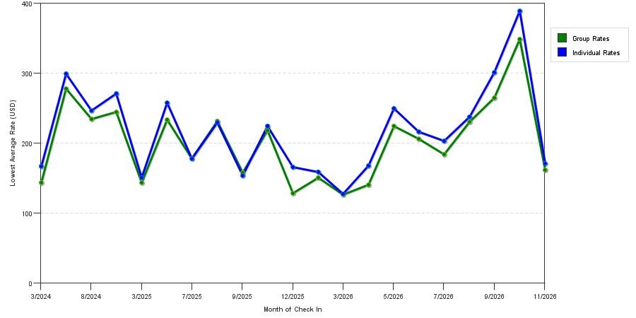 seasonality of hotel rates in Keene