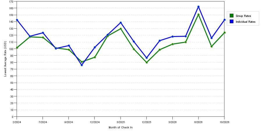 seasonality of hotel rates in Kemah