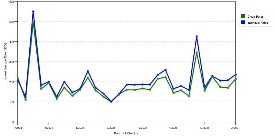 seasonality of hotel rates in Kendall