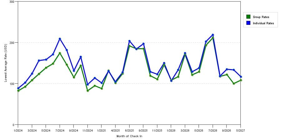 seasonality of hotel rates in Kenosha