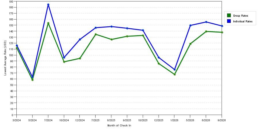 seasonality of hotel rates in Kent