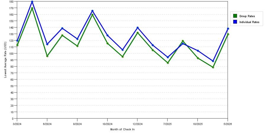 seasonality of hotel rates in Kentwood
