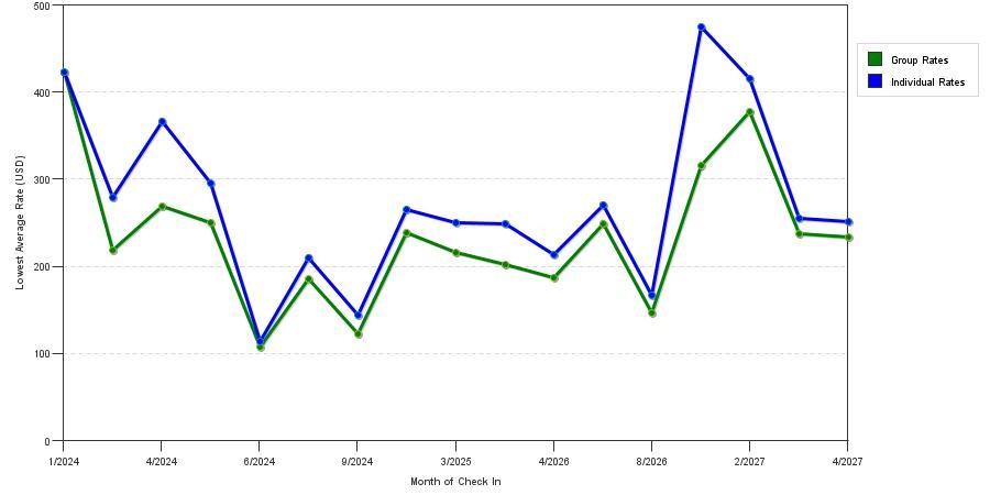 seasonality of hotel rates in Key Biscayne
