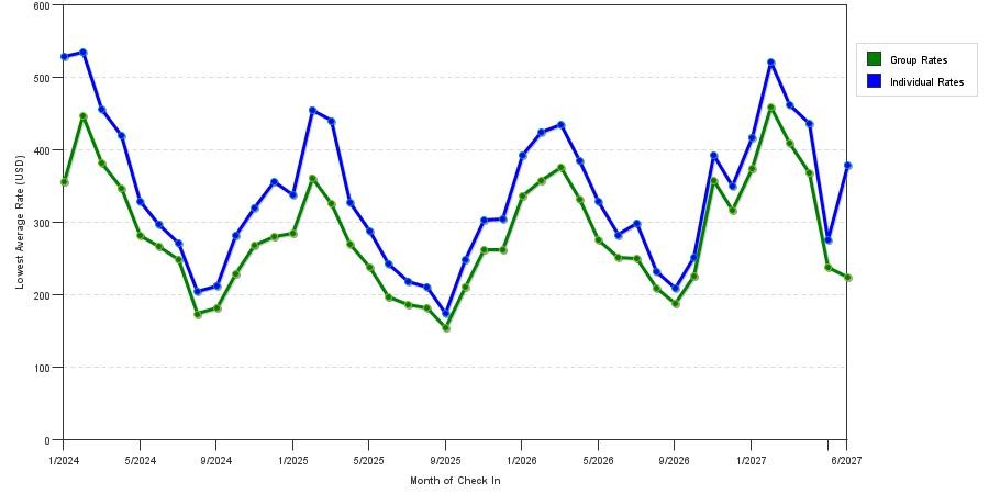 seasonality of hotel rates in Key West