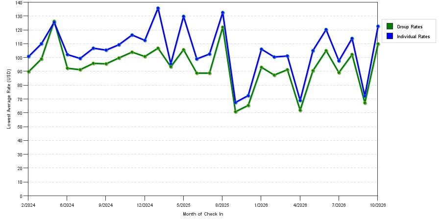 seasonality of hotel rates in Killeen
