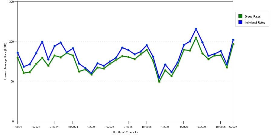 seasonality of hotel rates in King of Prussia