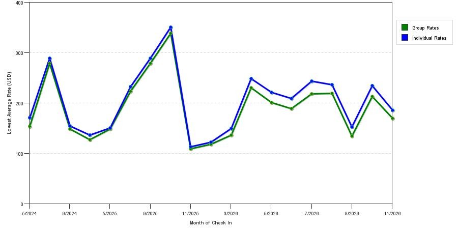 seasonality of hotel rates in Kingston