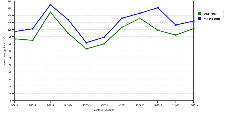 seasonality of hotel rates in Kingwood