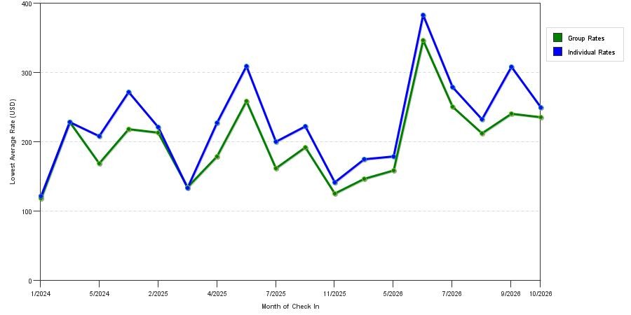 seasonality of hotel rates in Kirkland