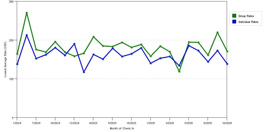 seasonality of hotel rates in Kitchener