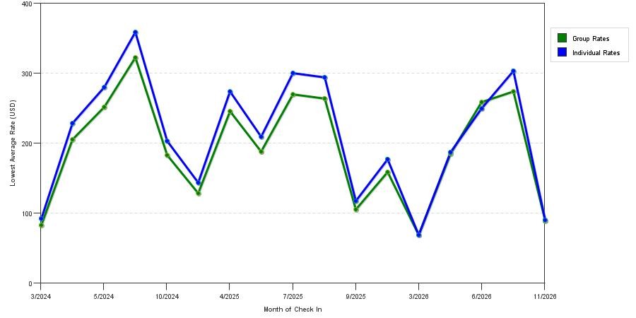 seasonality of hotel rates in Kitty Hawk
