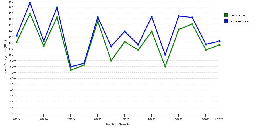 seasonality of hotel rates in Klamath Falls