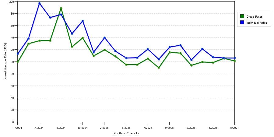 seasonality of hotel rates in Knightdale