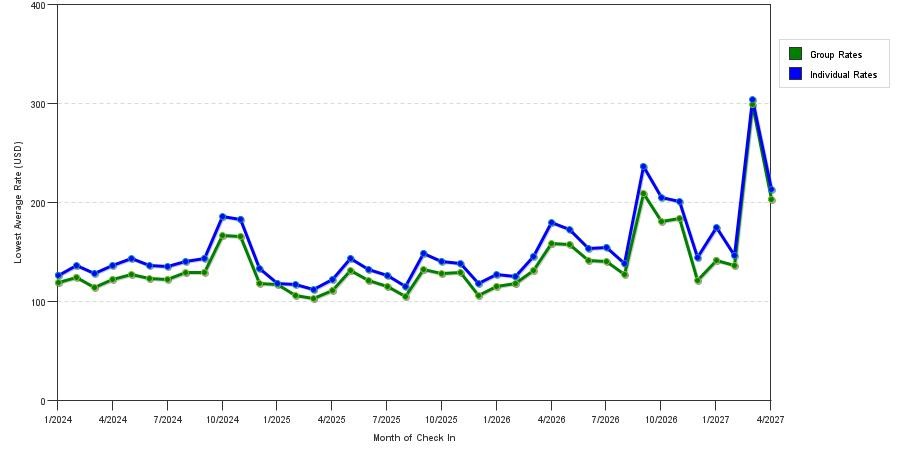 seasonality of hotel rates in Knoxville