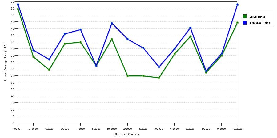 seasonality of hotel rates in Kokomo
