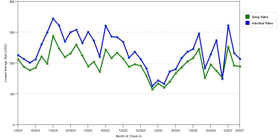 seasonality of hotel rates in La Jolla