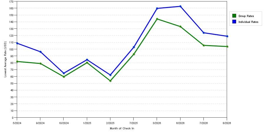 seasonality of hotel rates in La Porte