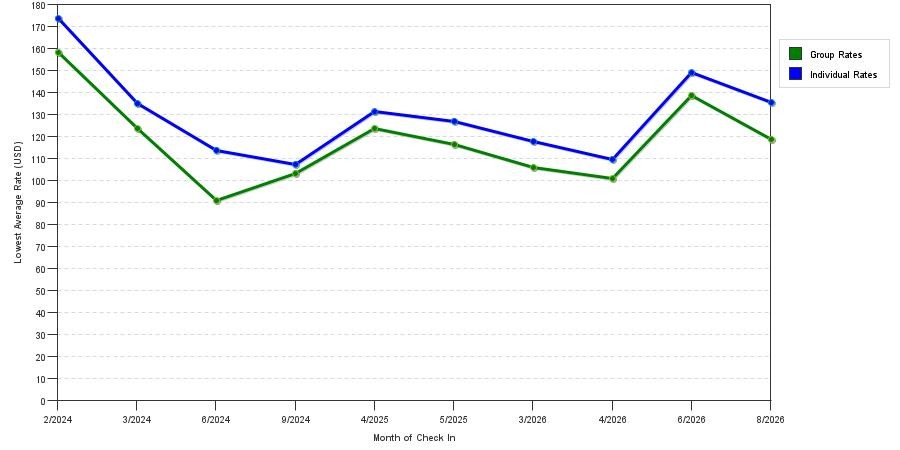 seasonality of hotel rates in La Verne