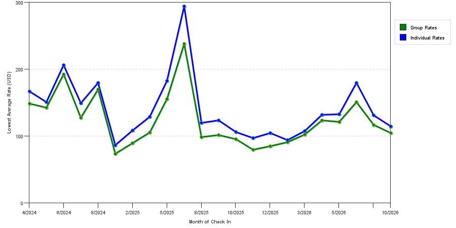 seasonality of hotel rates in La Vista