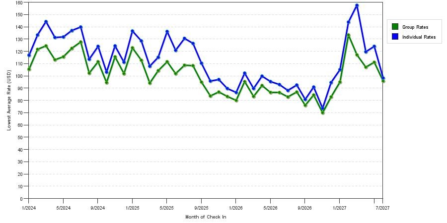 seasonality of hotel rates in Lafayette