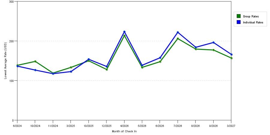 seasonality of hotel rates in Laguna Hills