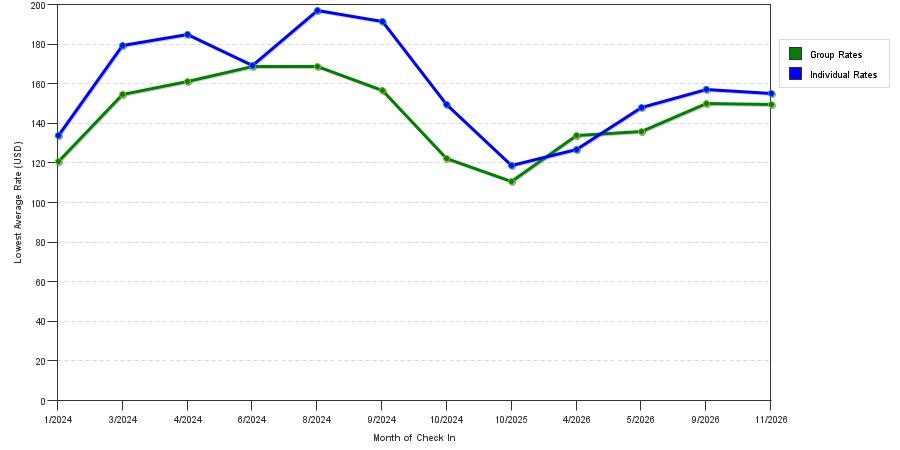 seasonality of hotel rates in Laguna Woods