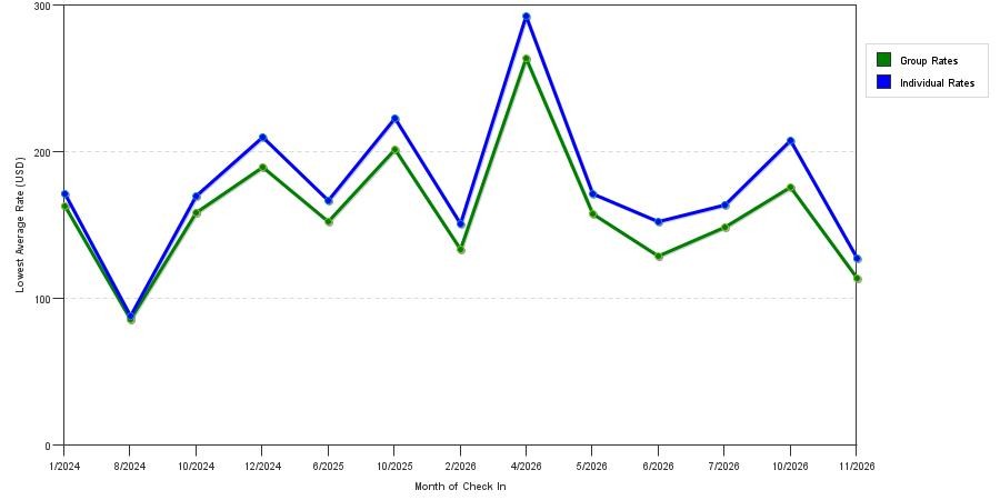 seasonality of hotel rates in Lake Elsinore
