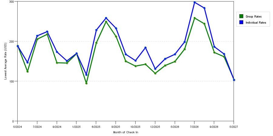 seasonality of hotel rates in Lake George