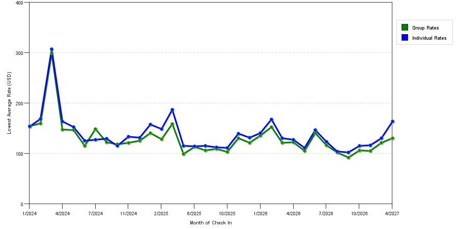 seasonality of hotel rates in Lake Mary