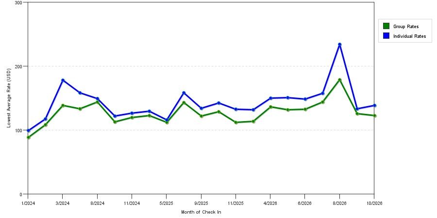 seasonality of hotel rates in Lake Oswego