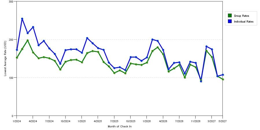 seasonality of hotel rates in Lakeland