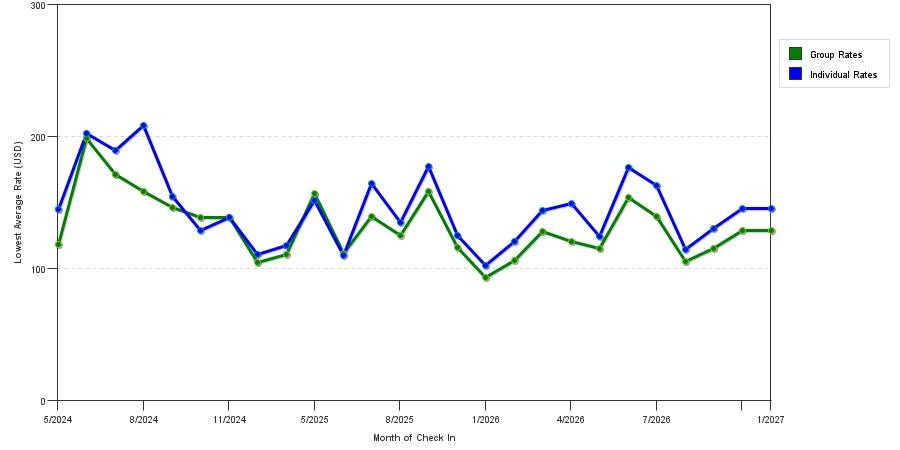 seasonality of hotel rates in Lakeville