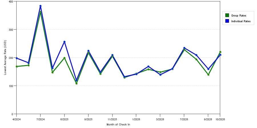 seasonality of hotel rates in Lakewood