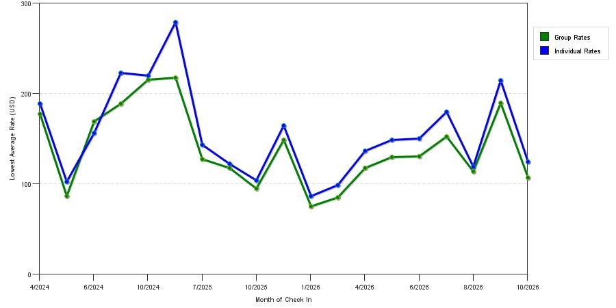 seasonality of hotel rates in Lancaster