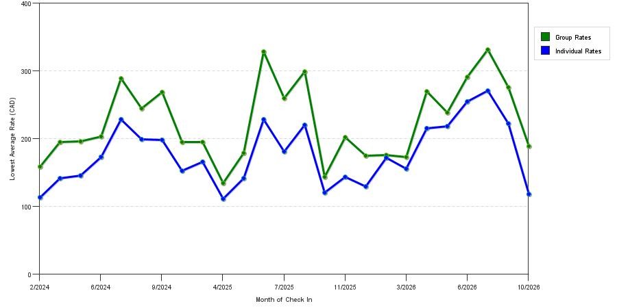 seasonality of hotel rates in Langley